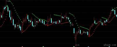 [通达信指标]SAR买卖点公式源码